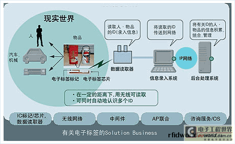 nec:电子标签解决方案简要介绍_单片机应用于方案_单片机论坛_mcu资讯