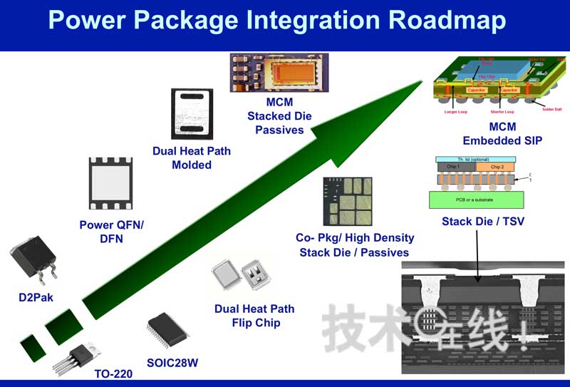 图1显示了封装技术的演进.
