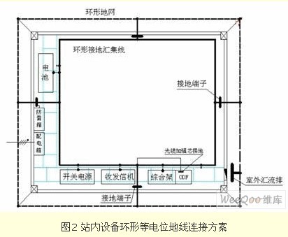 规定"采用环形等电位连接时,应在机房内沿走线架和墙壁设置环形接地