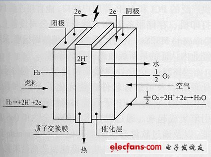 氢氧燃料电池基础详解