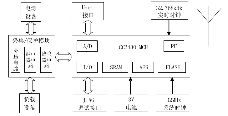 基于zigbee无线网络的电源电压监控系统