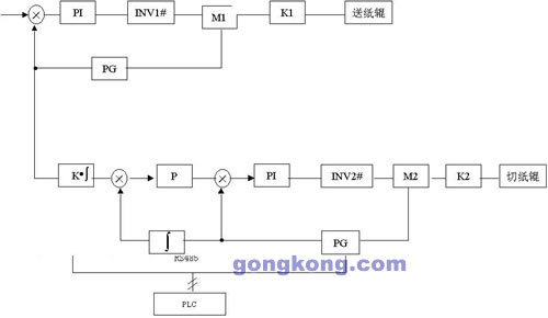 采用艾默生ct通用变频器实现的切纸机应用方案 5562